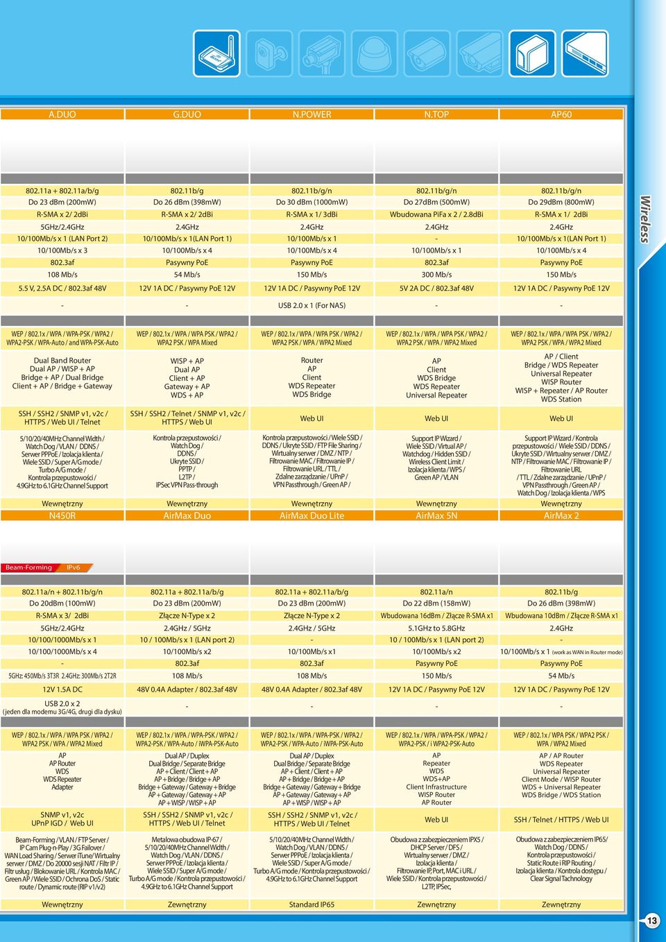 11b/g/n Do 27dBm (500mW) Wbudowana PiFa x 2 / 2.8dBi 2.4GHz 10/100Mb/s x 1 0 Mb/s 802.11b/g/n Do 29dBm (800mW) RSMA x 1/ 2dBi 2.