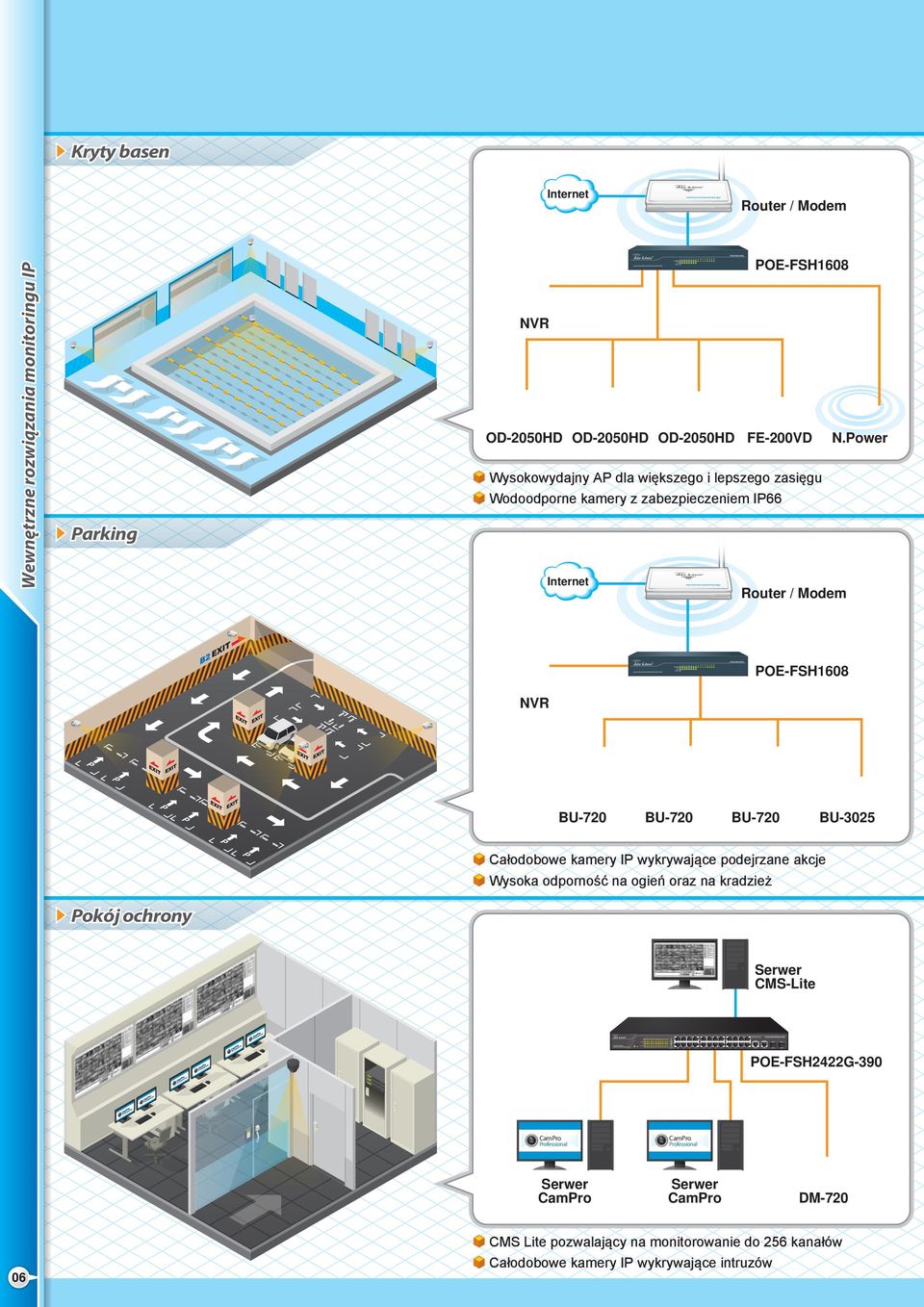 Power POEFSH1608 P P P P P P BU720 BU720 BU720 BU25 P P Całodobowe kamery IP wykrywające podejrzane akcje Wysoka odporność na ogień