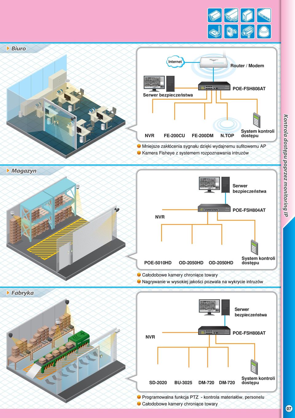 POE5010HD OD2050HD Kontrola dostępu poprzez monitoring IP System kontroli dostępu OD2050HD Całodobowe kamery chroniące towary Nagrywanie w wysokiej