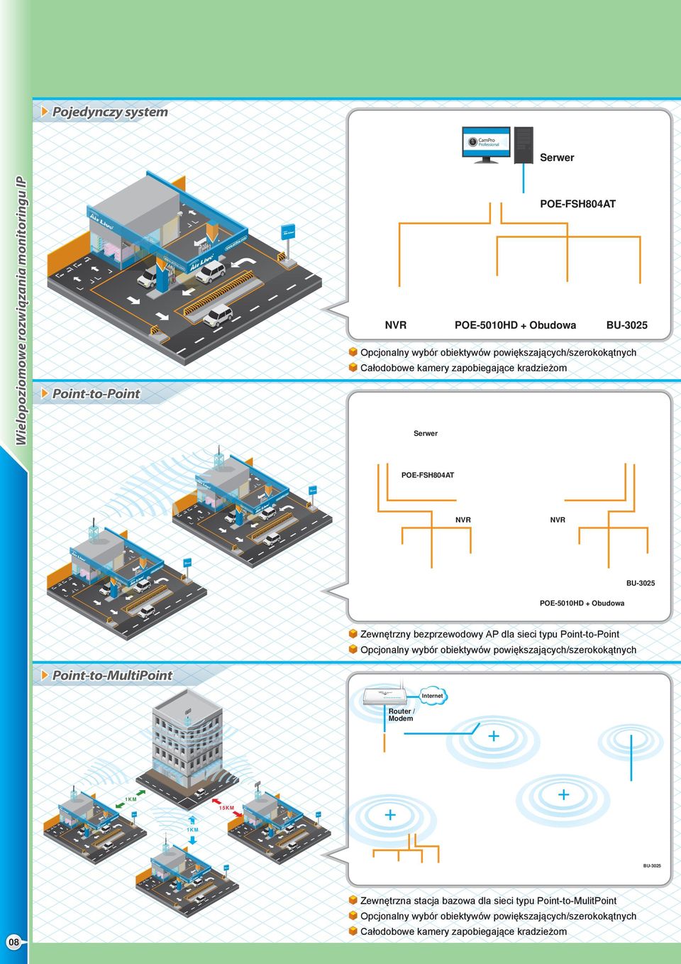 Opcjonalny wybór obiektywów powiększających/szerokokątnych PointtoMultiPoint LAN1 LAN2 LAN3 LAN4 AirMax DUO Lite + WAE5024GR / WAE509GP 1KM Router / Modem AirMax5N POEFSH2422G390 CMS Lite 15KM 1KM