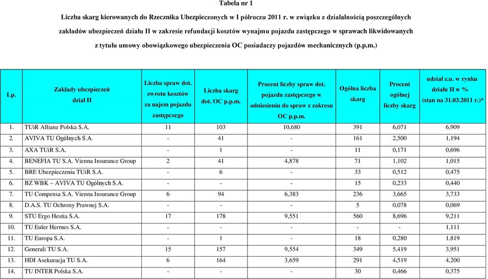 OC posiadaczy pojazdów mechanicznych (p.p.m.) Lp. udział z.u. w rynku Liczba spraw dot. Procent liczby spraw dot.