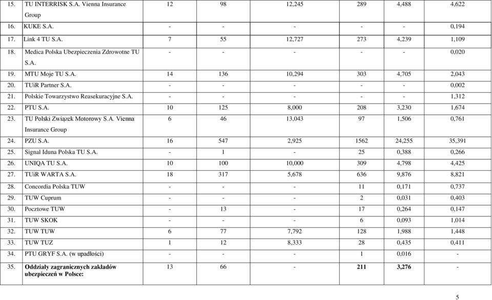 A. Vienna 6 46 13,043 97 1,506 0,761 Insurance Group 24. PZU S.A. 16 547 2,925 1562 24,255 35,391 25. Signal Iduna Polska TU S.A. 1 25 0,388 0,266 26. UNIQA TU S.A. 10 100 10,000 309 4,798 4,425 27.
