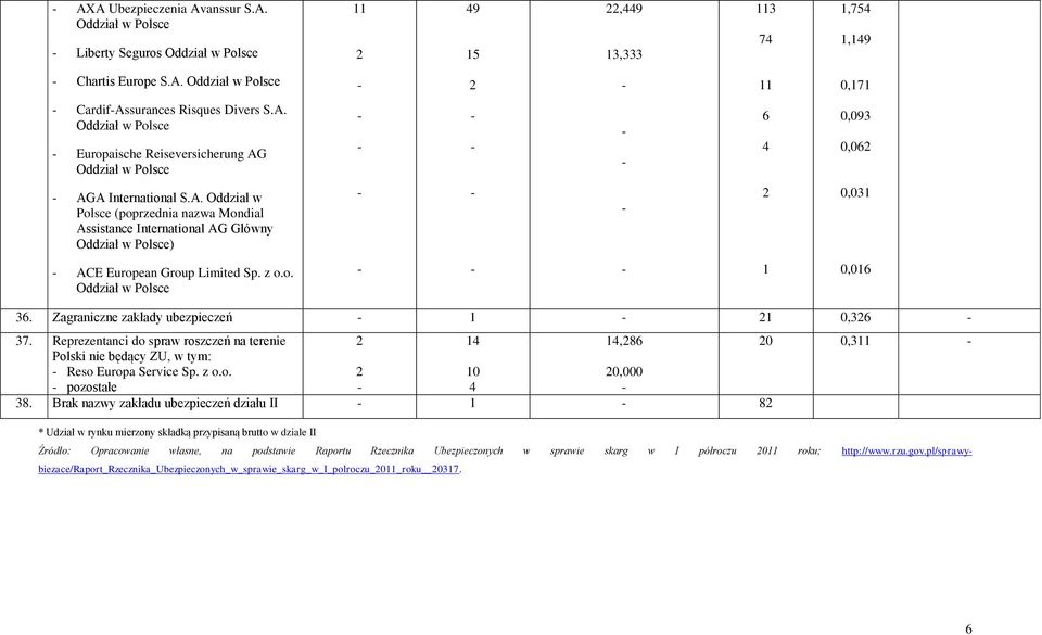 z o.o. Oddział w Polsce 1 0,016 36. Zagraniczne zakłady ubezpieczeń 1 21 0,326 37. Reprezentanci do spraw roszczeń na terenie 2 14 14,286 20 0,311 Polski nie będący ZU, w tym: Reso Europa Service Sp.