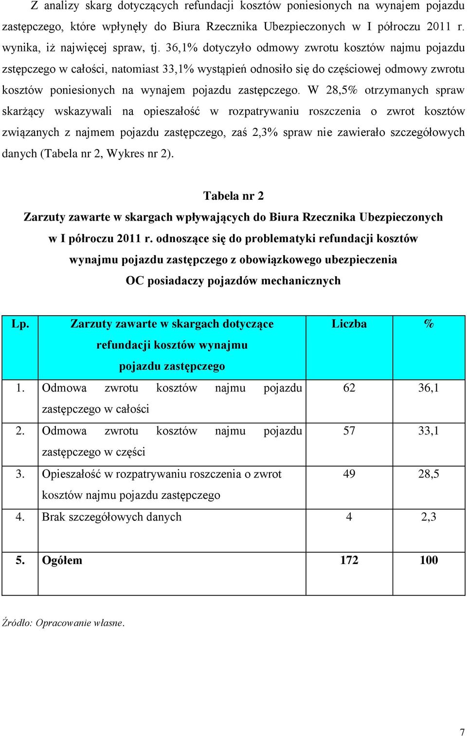 W 28,5% otrzymanych spraw skarżący wskazywali na opieszałość w rozpatrywaniu roszczenia o zwrot kosztów związanych z najmem pojazdu zastępczego, zaś 2,3% spraw nie zawierało szczegółowych danych