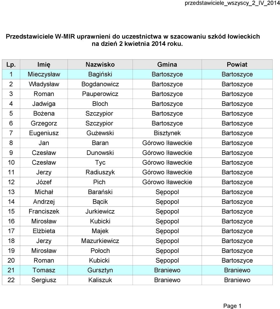 Bożena Szczypior Bartoszyce Bartoszyce 6 Grzegorz Szczypior Bartoszyce Bartoszyce 7 Eugeniusz Gużewski Bisztynek Bartoszyce 8 Jan Baran Górowo Iławeckie Bartoszyce 9 Czesław Dunowski Górowo Iławeckie