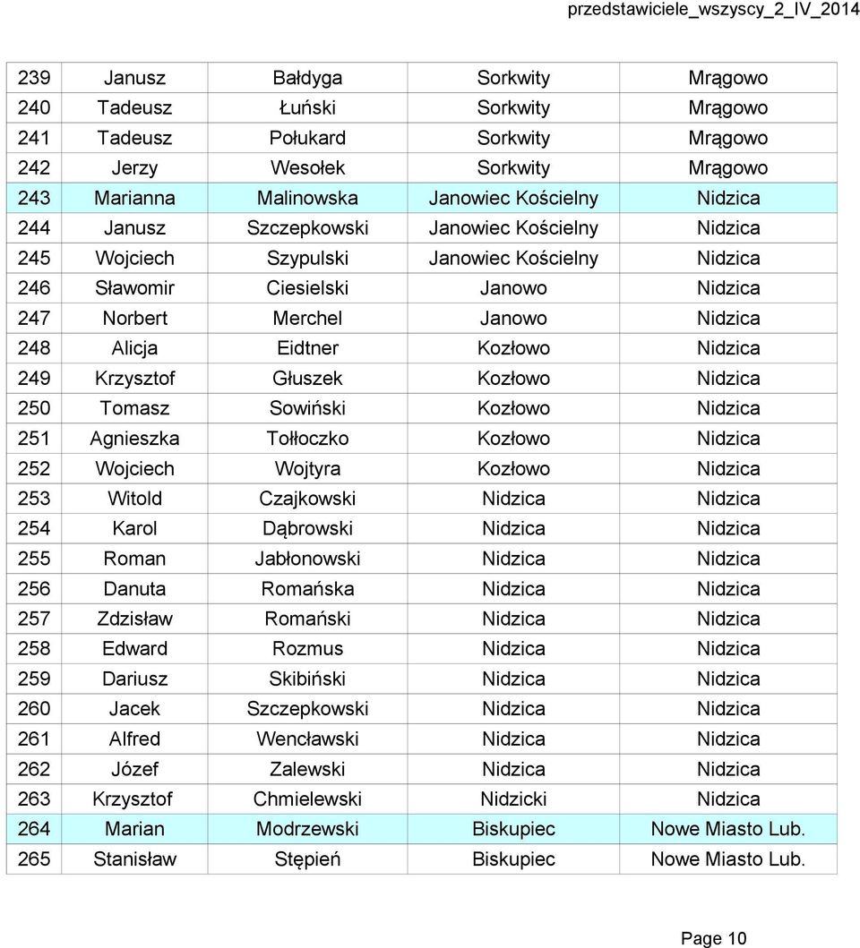 Nidzica 249 Krzysztof Głuszek Kozłowo Nidzica 250 Tomasz Sowiński Kozłowo Nidzica 251 Agnieszka Tołłoczko Kozłowo Nidzica 252 Wojciech Wojtyra Kozłowo Nidzica 253 Witold Czajkowski Nidzica Nidzica