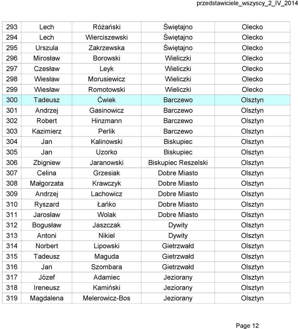 Perlik Barczewo Olsztyn 304 Jan Kalinowski Biskupiec Olsztyn 305 Jan Uzorko Biskupiec Olsztyn 306 Zbigniew Jaranowski Biskupiec Reszelski Olsztyn 307 Celina Grzesiak Dobre Miasto Olsztyn 308