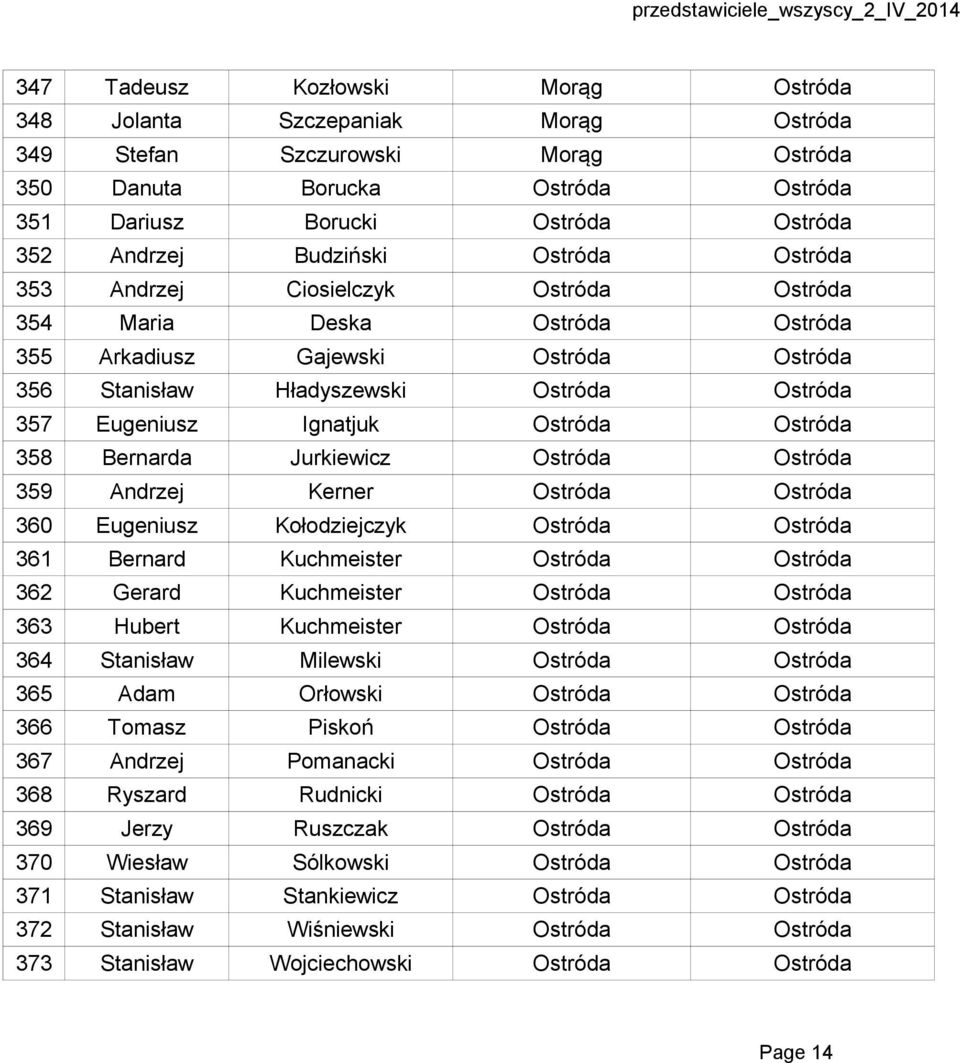 Ignatjuk Ostróda Ostróda 358 Bernarda Jurkiewicz Ostróda Ostróda 359 Andrzej Kerner Ostróda Ostróda 360 Eugeniusz Kołodziejczyk Ostróda Ostróda 361 Bernard Kuchmeister Ostróda Ostróda 362 Gerard