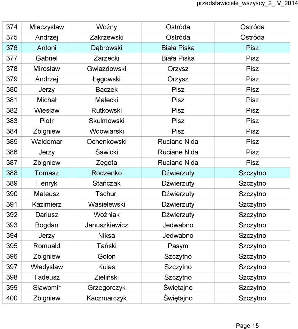 Ochenkowski Ruciane Nida Pisz 386 Jerzy Sawicki Ruciane Nida Pisz 387 Zbigniew Zęgota Ruciane Nida Pisz 388 Tomasz Rodzenko Dźwierzuty Szczytno 389 Henryk Stańczak Dźwierzuty Szczytno 390 Mateusz