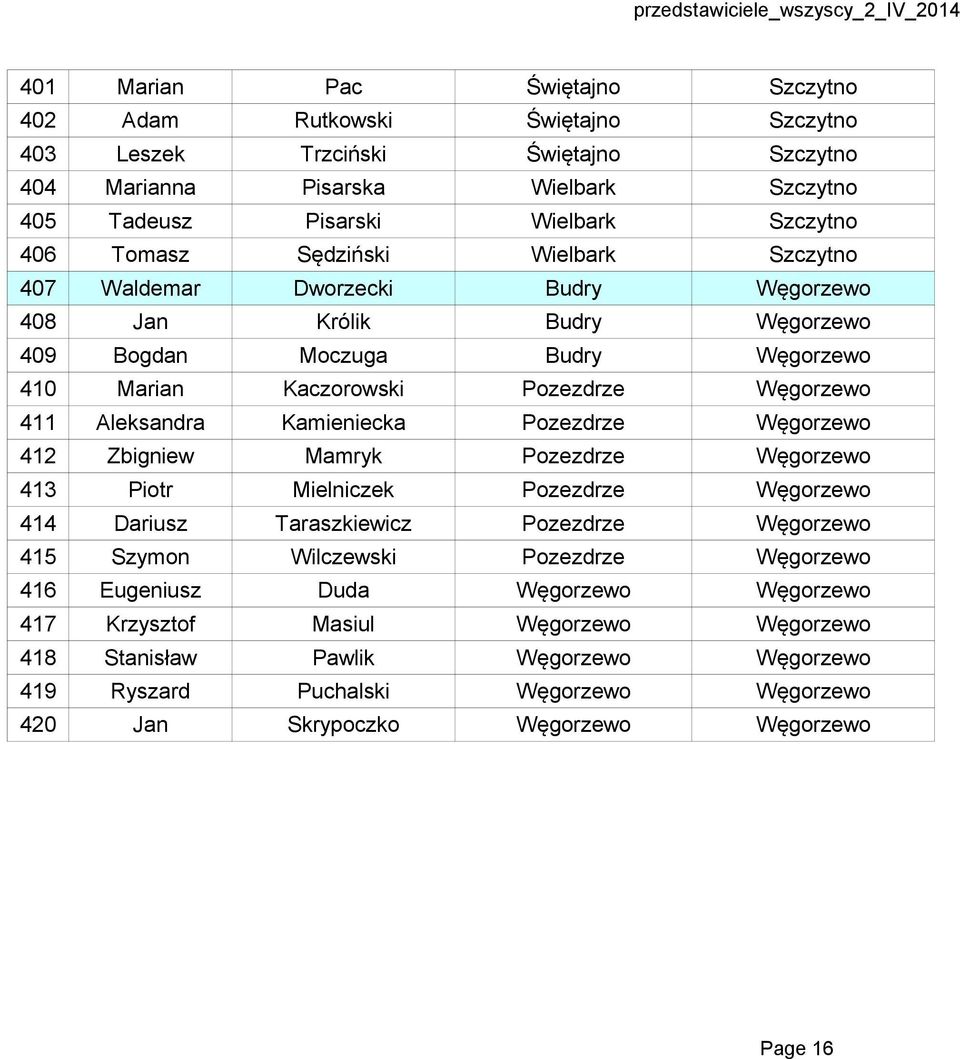 Kamieniecka Pozezdrze Węgorzewo 412 Zbigniew Mamryk Pozezdrze Węgorzewo 413 Piotr Mielniczek Pozezdrze Węgorzewo 414 Dariusz Taraszkiewicz Pozezdrze Węgorzewo 415 Szymon Wilczewski Pozezdrze