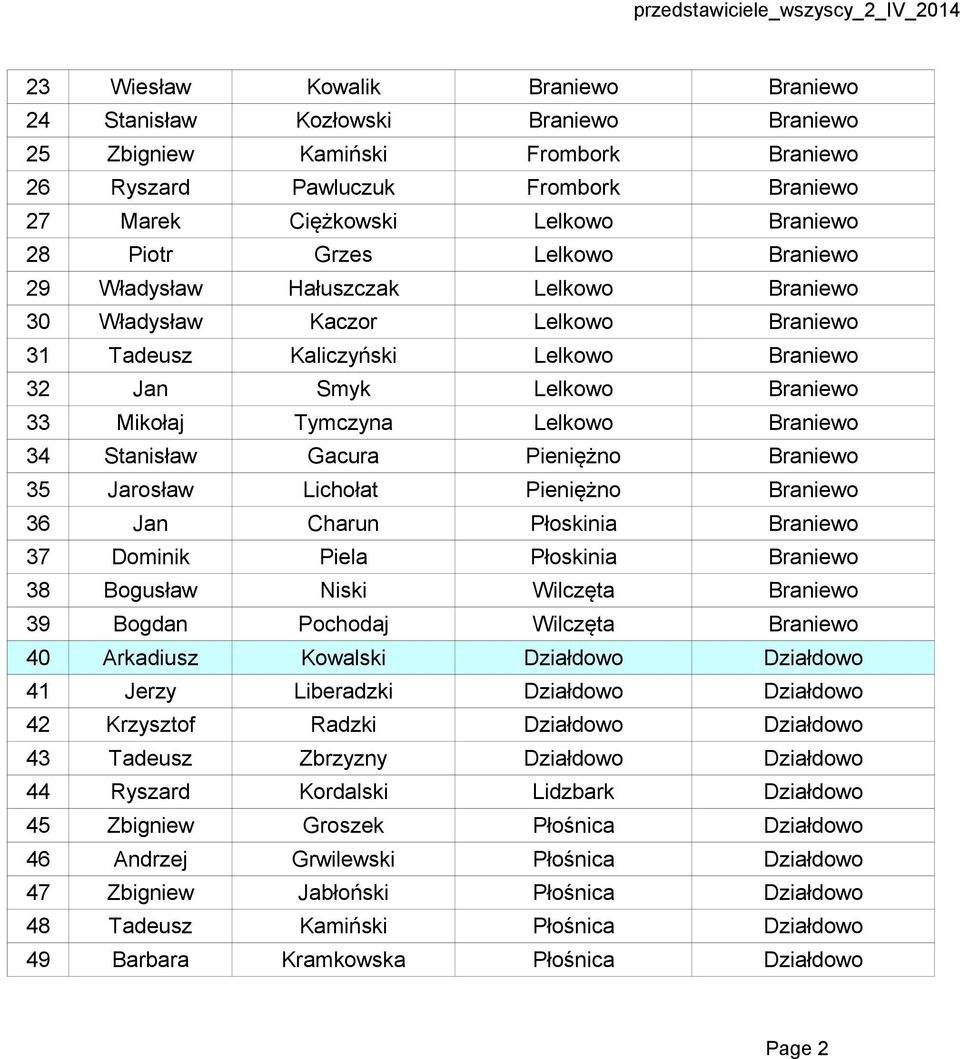 Lelkowo Braniewo 34 Stanisław Gacura Pieniężno Braniewo 35 Jarosław Lichołat Pieniężno Braniewo 36 Jan Charun Płoskinia Braniewo 37 Dominik Piela Płoskinia Braniewo 38 Bogusław Niski Wilczęta