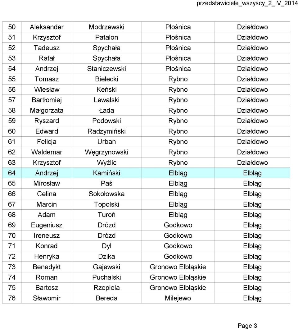 Radzymiński Rybno Działdowo 61 Felicja Urban Rybno Działdowo 62 Waldemar Węgrzynowski Rybno Działdowo 63 Krzysztof Wyżlic Rybno Działdowo 64 Andrzej Kamiński Elbląg Elbląg 65 Mirosław Paś Elbląg