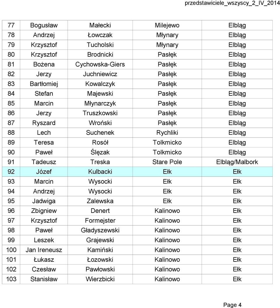 88 Lech Suchenek Rychliki Elbląg 89 Teresa Rosół Tolkmicko Elbląg 90 Paweł Ślęzak Tolkmicko Elbląg 91 Tadeusz Treska Stare Pole Elbląg/Malbork 92 Józef Kulbacki Ełk Ełk 93 Marcin Wysocki Ełk Ełk 94