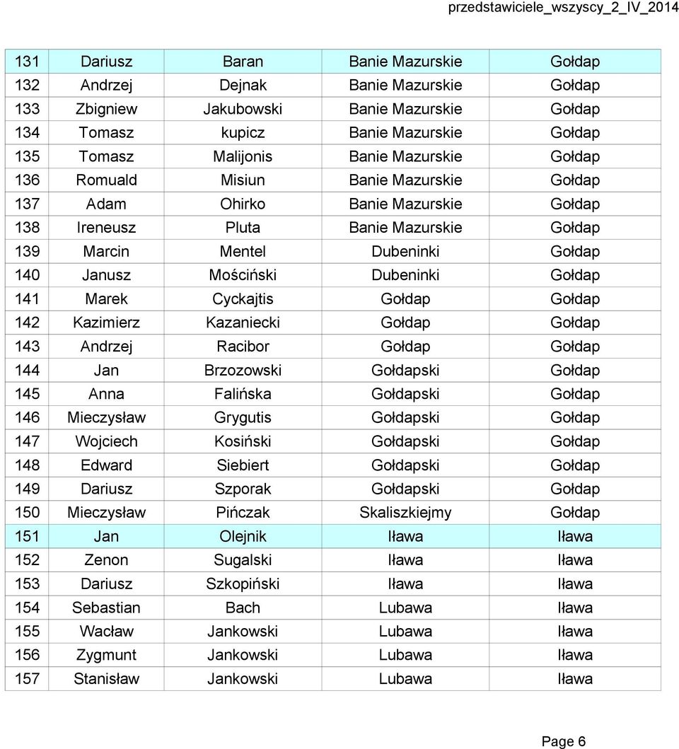 Dubeninki Gołdap 141 Marek Cyckajtis Gołdap Gołdap 142 Kazimierz Kazaniecki Gołdap Gołdap 143 Andrzej Racibor Gołdap Gołdap 144 Jan Brzozowski Gołdapski Gołdap 145 Anna Falińska Gołdapski Gołdap 146