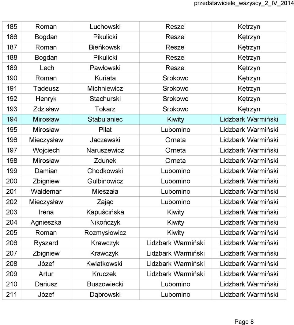 Lubomino Lidzbark Warmiński 196 Mieczysław Jaczewski Orneta Lidzbark Warmiński 197 Wojciech Naruszewicz Orneta Lidzbark Warmiński 198 Mirosław Zdunek Orneta Lidzbark Warmiński 199 Damian Chodkowski