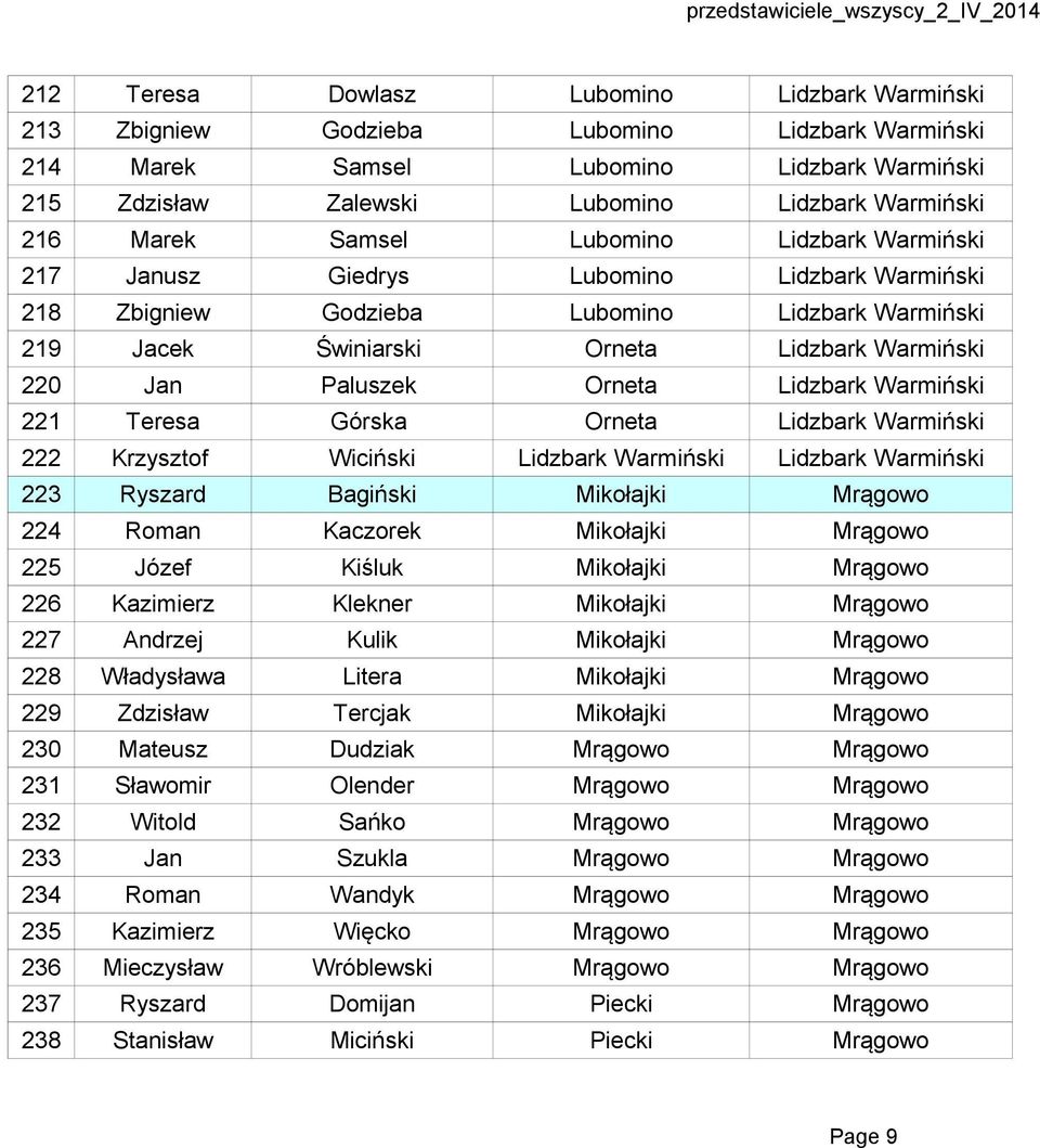 Paluszek Orneta Lidzbark Warmiński 221 Teresa Górska Orneta Lidzbark Warmiński 222 Krzysztof Wiciński Lidzbark Warmiński Lidzbark Warmiński 223 Ryszard Bagiński Mikołajki Mrągowo 224 Roman Kaczorek