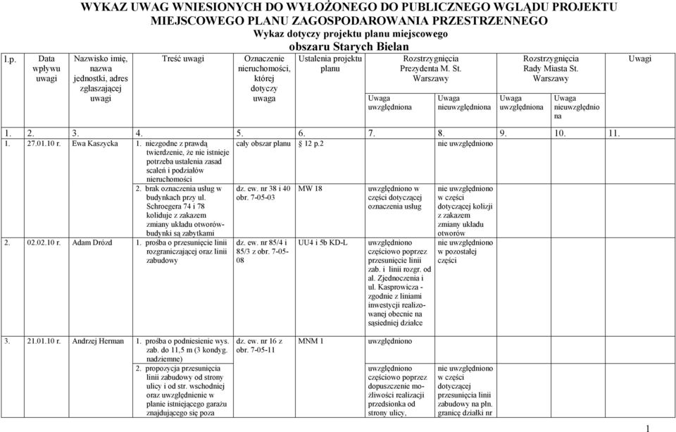 Warszawy Uwaga nieuwzględniona Uwaga uwzględniona Rozstrzygnięcia Rady Miasta St. Warszawy Uwaga nieuwzględnio na Uwagi 1. 2. 3. 4. 5. 6. 7. 8. 9. 10. 11. 1. 27.01.10 r. Ewa Kaszycka 1.