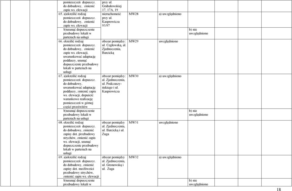 elewacji, dopuścić warunkowo realizację pomieszczeń w górnej prześwitów b)usunąć dopuszczenie przebudowy lokali w parterach na usługi 68. określić rodzaj zapisy dot.