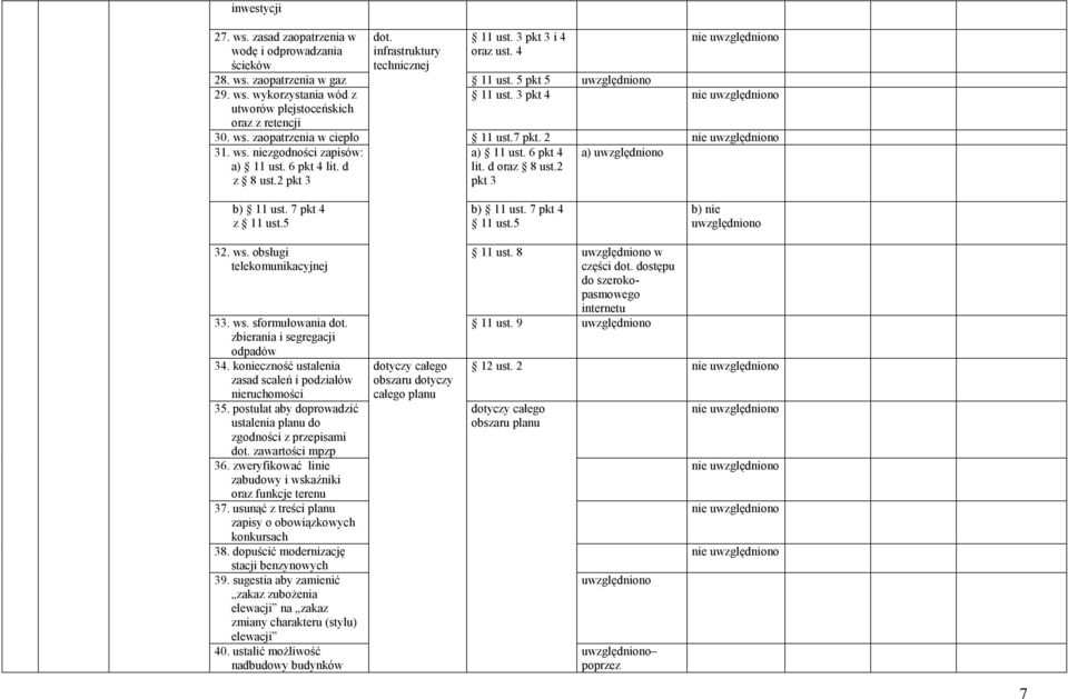 7 pkt 4 z 11 ust.5 b) 11 ust. 7 pkt 4 11 ust.5 32. ws. obsługi telekomunikacyjnej 33. ws. sformułowania dot. zbierania i segregacji odpadów 34.