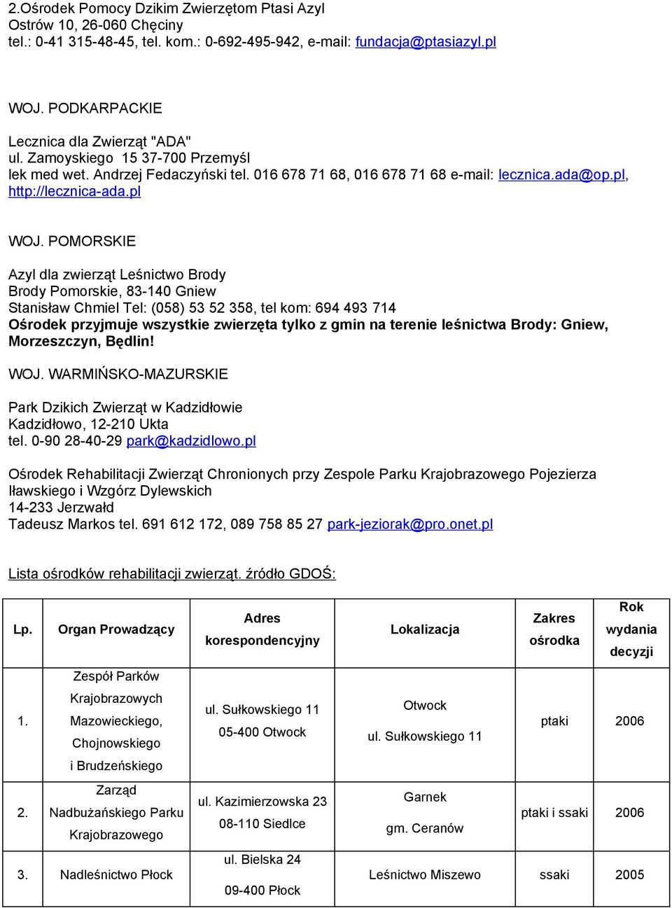 POMORSKIE Azyl dla zwierząt Leśnictwo Brody Brody Pomorskie, 83-140 Gniew Stanisław Chmiel Tel: (058) 53 52 358, tel kom: 694 493 714 Ośrodek przyjmuje wszystkie zwierzęta tylko z gmin na terenie