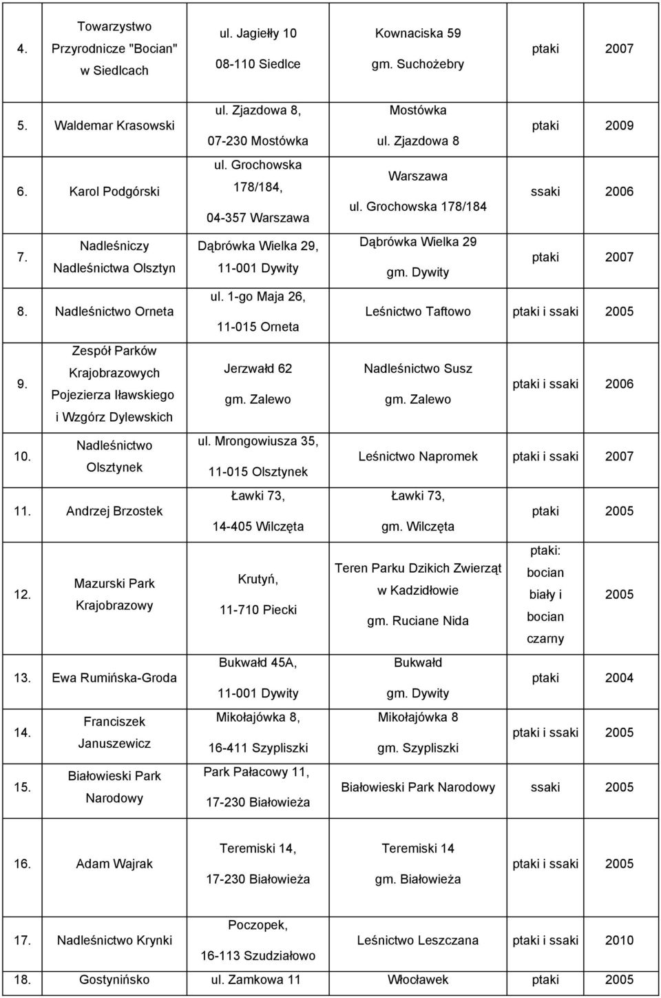 Franciszek Januszewicz 15. Białowieski Park Narodowy ul. Zjazdowa 8, 07-230 Mostówka ul. Grochowska 178/184, 04-357 Warszawa Dąbrówka Wielka 29, 11-001 Dywity ul.
