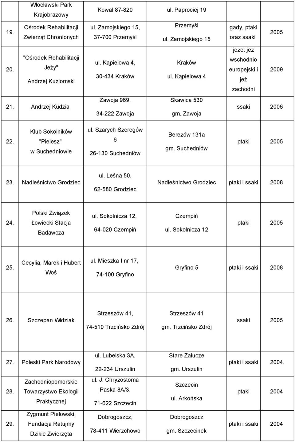 Zawoja gady, ptaki 2005 oraz ssaki jeże: jeż wschodnio europejski i 2009 jeż zachodni ssaki 2006 22. Klub Sokolników "Pielesz" w Suchedniowie ul. Szarych Szeregów 6 26-130 Suchedniów Berezów 131a gm.