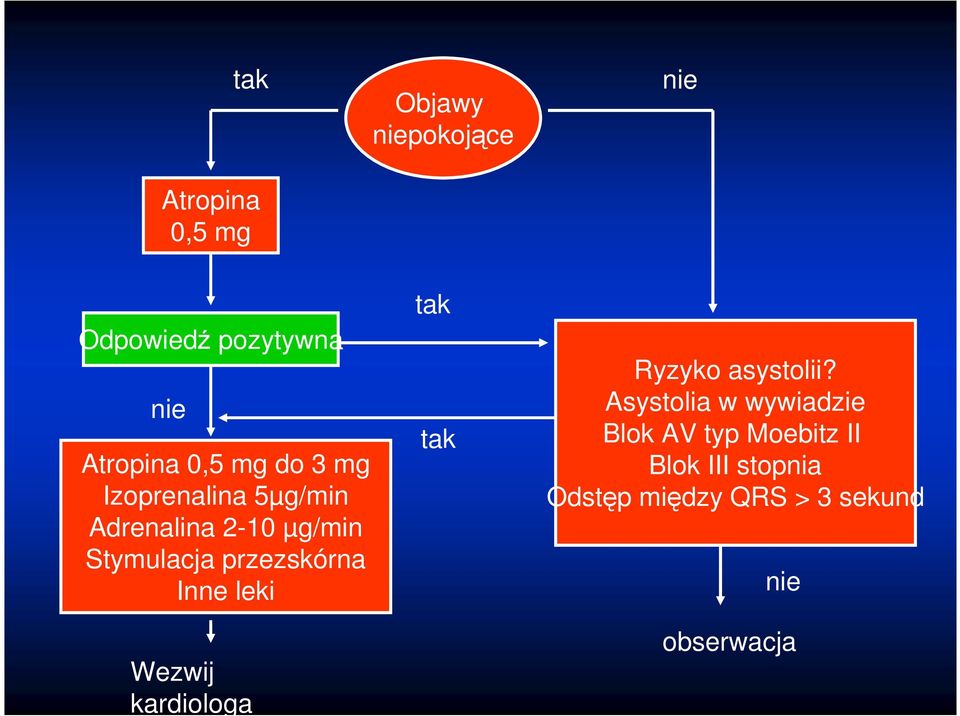 Inne leki Wezwij kardiologa tak tak Ryzyko asystolii?