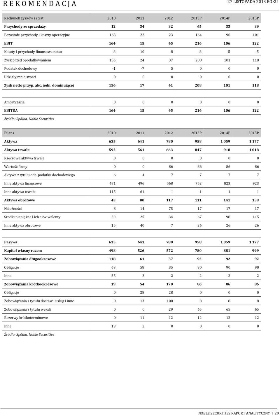 dominującej 156 17 41 208 101 118 Amortyzacja 0 0 0 0 0 0 EBITDA 164 15 45 216 106 122 Źródło: Spółka, Noble Securities Bilans 2010 2011 2012 2013P 2014P 2015P Aktywa 635 641 780 958 1 059 1 177