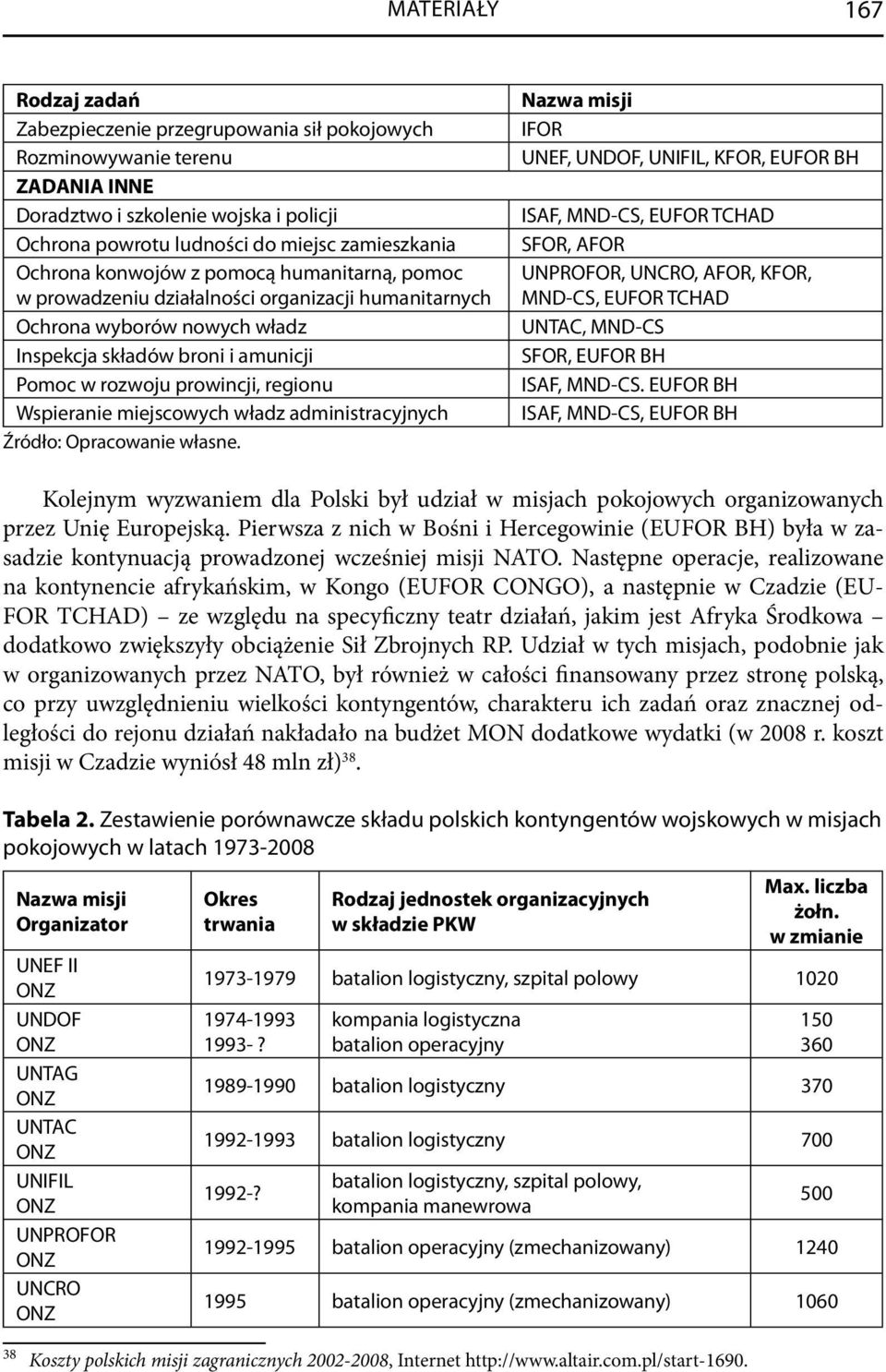 Wspieranie miejscowych władz administracyjnych Źródło: Opracowanie własne.