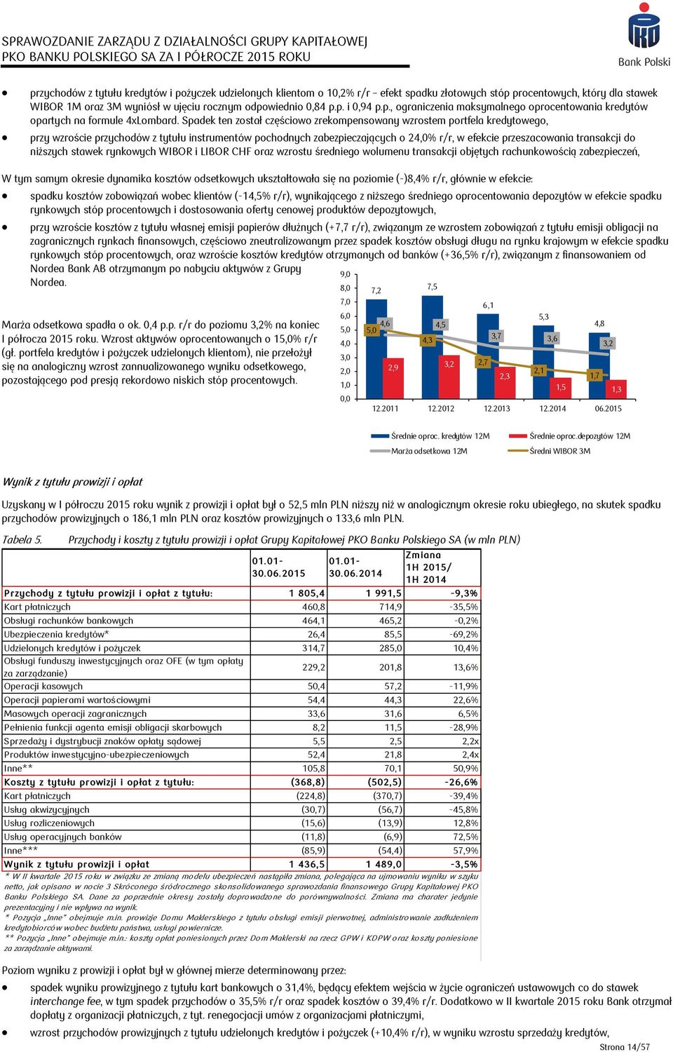 Spadek ten został częściowo zrekompensowany wzrostem portfela kredytowego, przy wzroście przychodów z tytułu instrumentów pochodnych zabezpieczających o 24,0% r/r, w efekcie przeszacowania transakcji