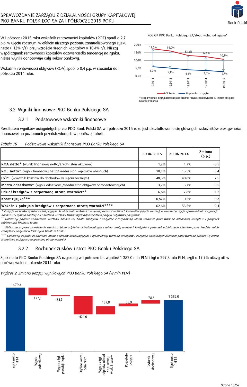 2015 SPRAWOZDANIE ZARZĄDU Z DZIAŁALNOŚCI GRUPY KAPITAŁOWEJ W I półroczu 2015 roku wskaźnik rentowności kapitałów (ROE) spadł o 2,7 p.p. w ujęciu rocznym, w efekcie niższego poziomu zannualizowanego zysku netto (-12% r/r), przy wzroście średnich kapitałów o 10,4% r/r.