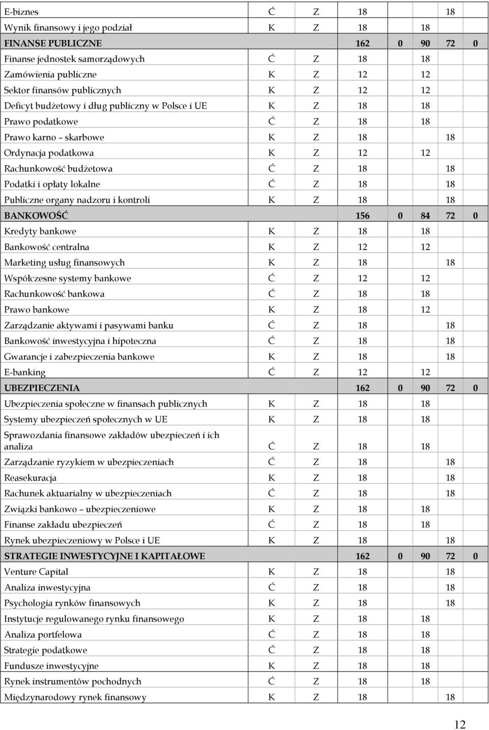 lokalne Ć Z 18 18 Publiczne organy nadzoru i kontroli K Z 18 18 BANKOWOŚĆ 156 0 84 72 0 Kredyty bankowe K Z 18 18 Bankowość centralna K Z 12 12 Marketing usług finansowych K Z 18 18 Współczesne