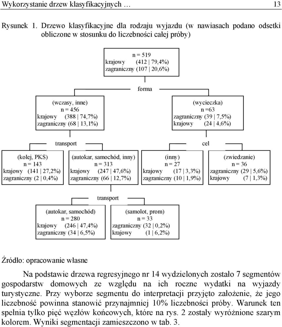 krajowy (388 74,7%) zagraniczny (68 13,1%) (wycieczka) n =63 zagraniczny (39 7,5%) krajowy (24 4,6%) transport cel (kolej, PKS) n = 143 krajowy (141 27,2%) zagraniczny (2 0,4%) (autokar, samochód,