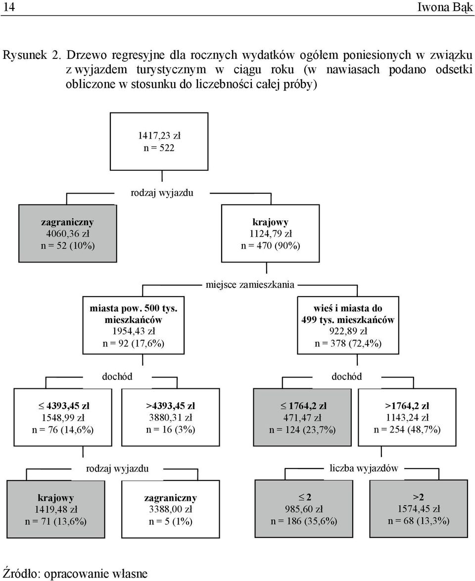 522 rodzaj wyjazdu zagraniczny 4060,36 zł n = 52 (10%) krajowy 1124,79 zł n = 470 (90%) miejsce zamieszkania miasta pow. 500 tys. mieszkańców 1954,43 zł n = 92 (17,6%) wieś i miasta do 499 tys.