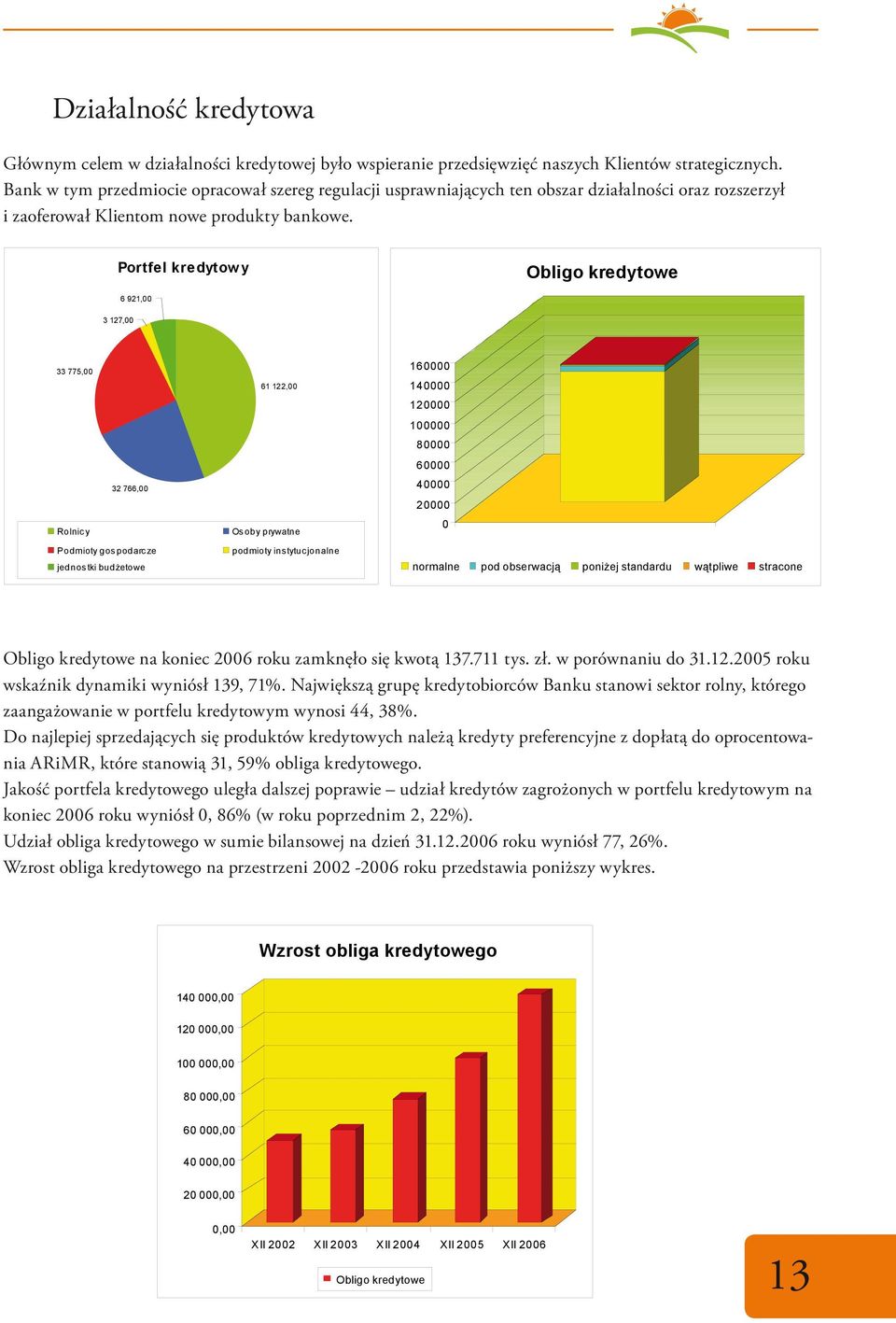 Portfel kredytow y Obligo kredytowe 6 921,00 3 127,00 33 775,00 Rolnicy 32 766,00 61 122,00 Osoby prywatne 160000 140000 120000 100000 80000 60000 40000 20000 0 Podmioty gospodarc ze jednostki