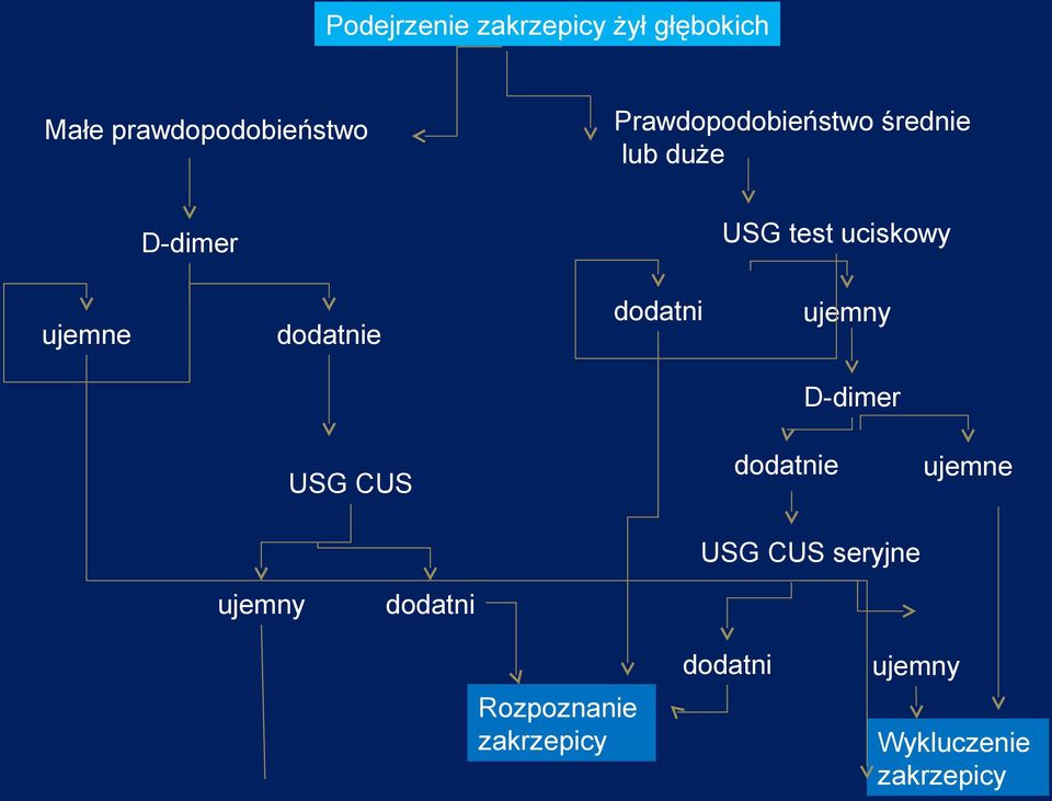 dodatnie ujemny D-dimer dodatnie USG CUS ujemne USG CUS seryjne