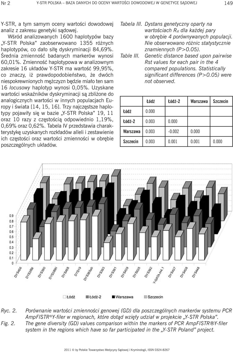 Zmienność haplotypowa w analizownym zakresie 16 układów Y-STR ma wartość 99,95%, co znaczy, iż prawdopodobieństwo, że dwóch niespokrewnionych mężczyzn będzie miało ten sam 16 locusowy haplotyp wynosi