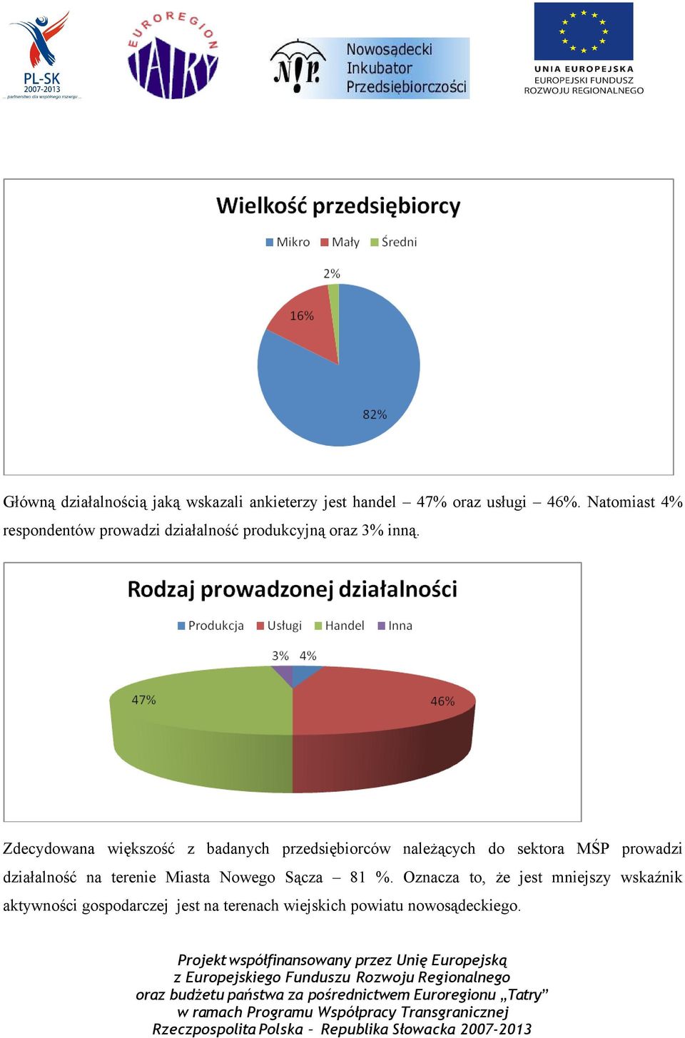 Zdecydowana większość z badanych przedsiębiorców należących do sektora MŚP prowadzi działalność na