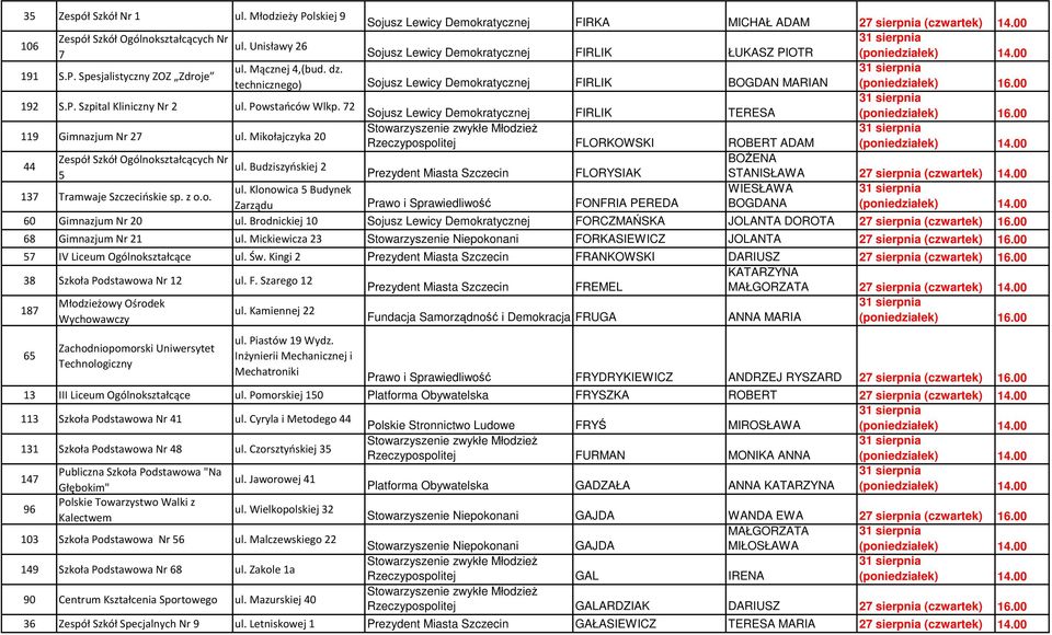 72 Sojusz Lewicy Demokratycznej FIRLIK TERESA 119 Gimnazjum Nr 27 ul. Mikołajczyka 20 Rzeczypospolitej FLORKOWSKI ROBERT ADAM 44 BOśENA ul.