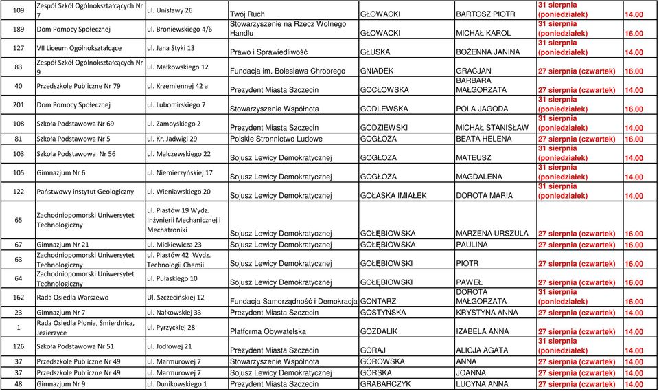 Zamoyskiego 2 Twój Ruch GŁOWACKI BARTOSZ PIOTR Stowarzyszenie na Rzecz Wolnego Handlu GŁOWACKI MICHAŁ KAROL Prawo i Sprawiedliwość GŁUSKA BOśENNA JANINA Fundacja im.