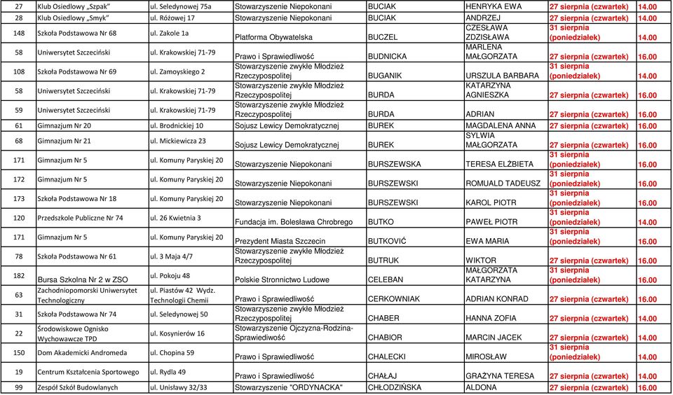 Zakole 1a CZESŁAWA Platforma Obywatelska BUCZEL ZDZISŁAWA 58 Uniwersytet Szczeciński ul. Krakowskiej 71-79 MARLENA Prawo i Sprawiedliwość BUDNICKA MAŁGORZATA 27 sierpnia (czwartek) 16.