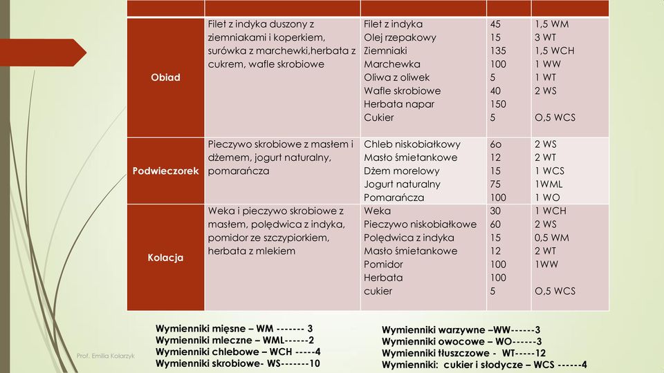 indyka, pomidor ze szczypiorkiem, herbata z mlekiem Chleb niskobiałkowy Masło śmietankowe Dżem morelowy Jogurt naturalny Pomarańcza Weka Pieczywo niskobiałkowe Polędwica z indyka Masło śmietankowe