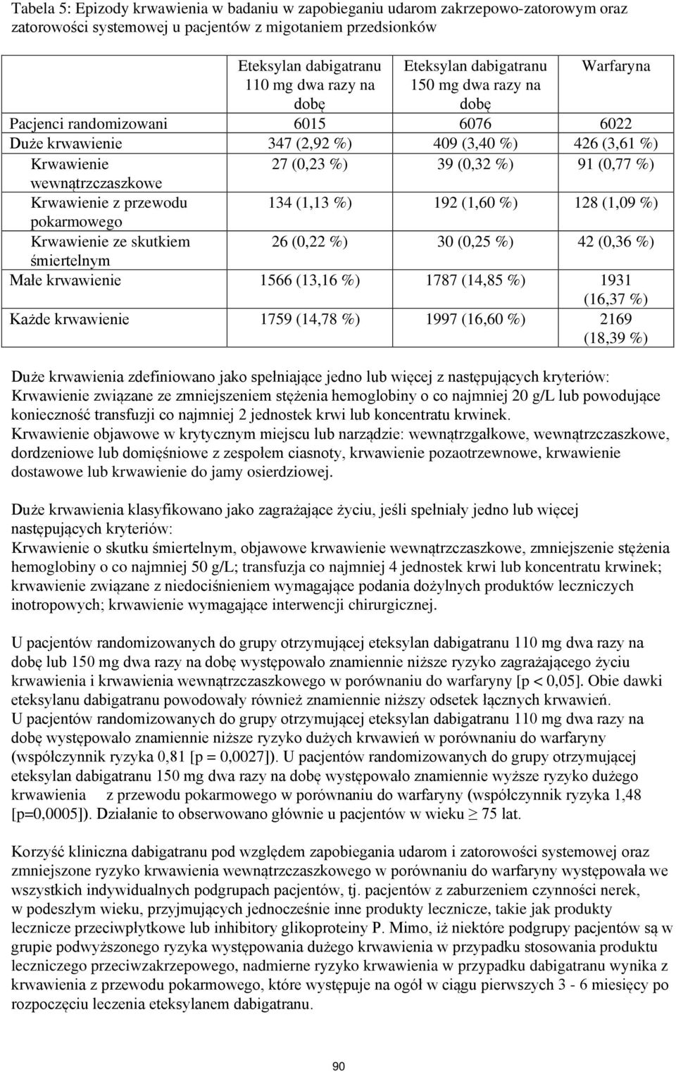 wewnątrzczaszkowe Krwawienie z przewodu 134 (1,13 %) 192 (1,60 %) 128 (1,09 %) pokarmowego Krwawienie ze skutkiem 26 (0,22 %) 30 (0,25 %) 42 (0,36 %) śmiertelnym Małe krwawienie 1566 (13,16 %) 1787