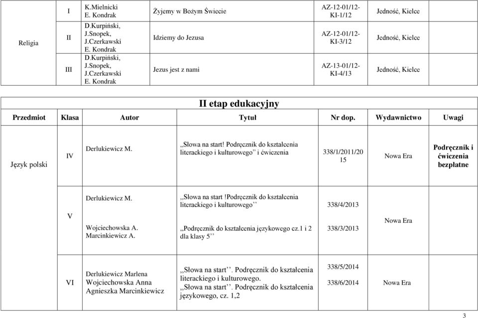 Kondrak Żyjemy w Bożym Świecie Idziemy do Jezusa Jezus jest z nami AZ-12-01/12- KI-1/12 AZ-12-01/12- KI-3/12 AZ-13-01/12- KI-4/13 II etap edukacyjny Przedmiot Klasa Autor Tytuł Nr dop.