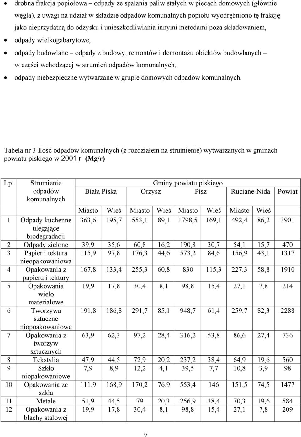 odpadów komunalnych, odpady niebezpieczne wytwarzane w grupie domowych odpadów komunalnych.