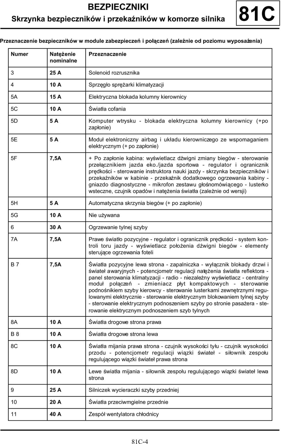 wspomaganiem elektrycznym (+ po zapłonie) 5F 7,5A + Po zapłonie kabina: wyświetlacz dźwigni zmiany biegów - sterowanie przełącznikiem jazda eko.