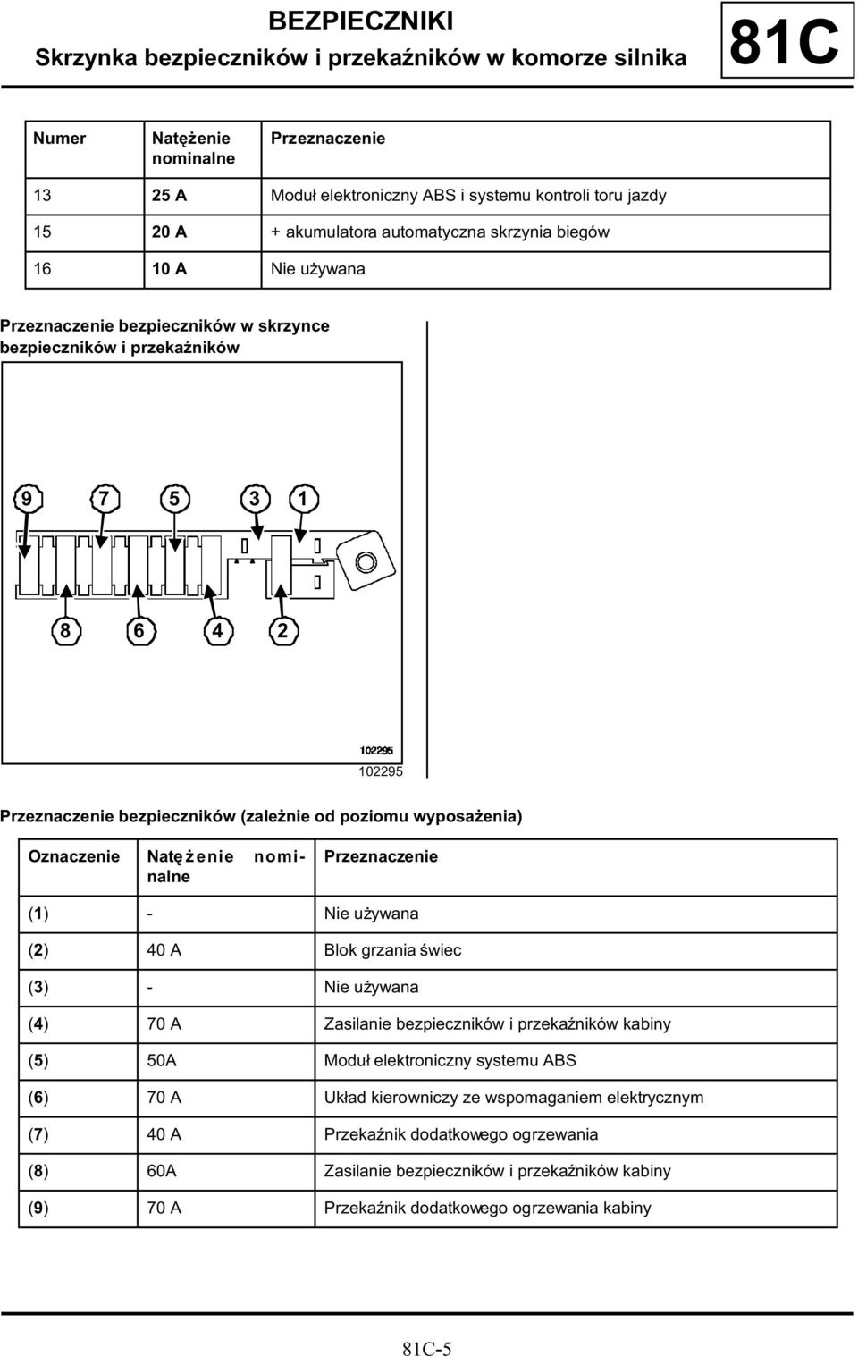 uŝywana (2) 40 A Blok grzania świec (3) - Nie uŝywana (4) 70 A Zasilanie bezpieczników i przekaźników kabiny (5) 50A Moduł elektroniczny systemu ABS (6) 70 A Układ