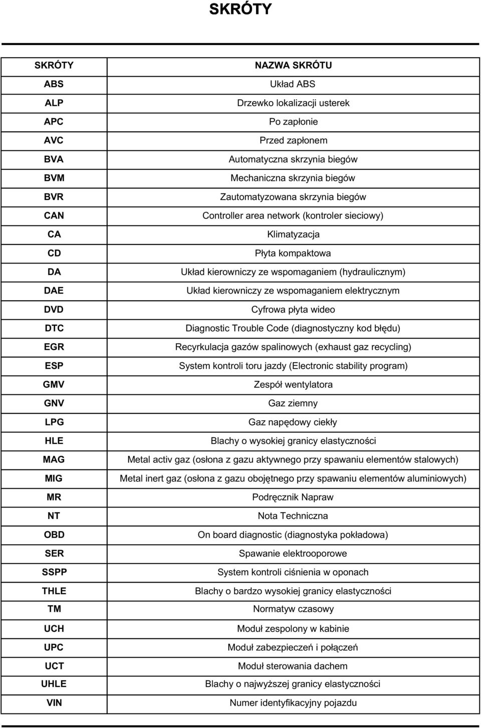 kierowniczy ze wspomaganiem (hydraulicznym) Układ kierowniczy ze wspomaganiem elektrycznym Cyfrowa płyta wideo Diagnostic Trouble Code (diagnostyczny kod błędu) Recyrkulacja gazów spalinowych