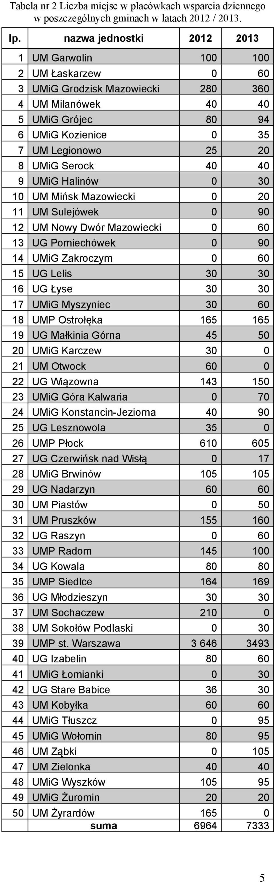 Serock 40 40 9 UMiG Halinów 0 30 10 UM Mińsk Mazowiecki 0 20 11 UM Sulejówek 0 90 12 UM Nowy Dwór Mazowiecki 0 60 13 UG Pomiechówek 0 90 14 UMiG Zakroczym 0 60 15 UG Lelis 30 30 16 UG Łyse 30 30 17