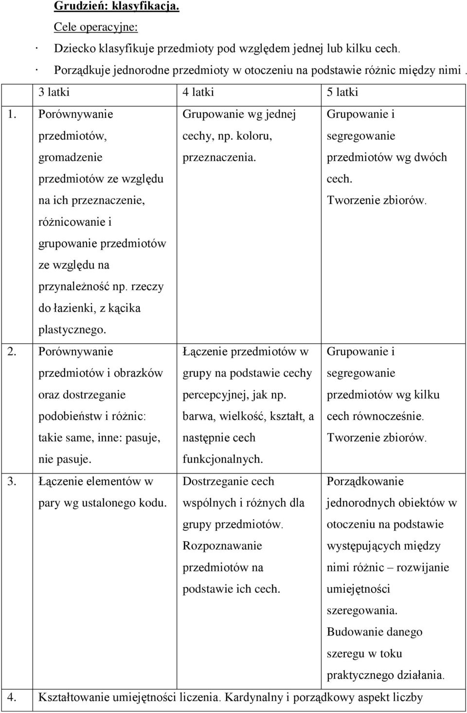 Tworzenie zbiorów. różnicowanie i grupowanie przedmiotów ze względu na przynależność np. rzeczy do łazienki, z kącika plastycznego. 2.